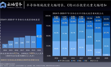 2020芯記錄 - “數(shù)”說國產(chǎn)芯片投資狂潮