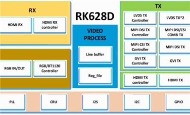 瑞芯微發布24合1視頻橋接芯片RK628D