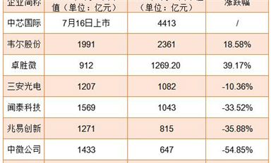 業績普漲！為何半導體股市卻跌跌不休？