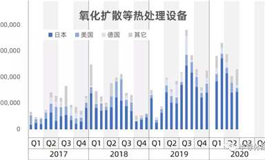 行業數據-中國大陸進口半導體制造設備數據統計(上)