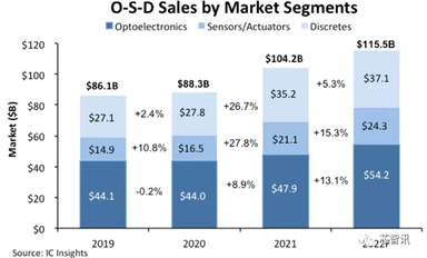 光電子、傳感器和執行器以及分立半導體的市場規模將在 2022 年首次超過 1000 億美元。