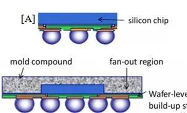 IC封裝知識(shí)：晶元級(jí)封裝技術(shù)