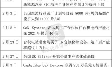 臺積電產能增40倍、博世投77億、羅姆投35億...碳化硅、氮化鎵這么熱？