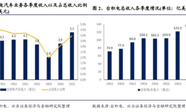 汽車芯片戰爭（一）