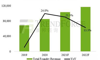 預估2022年晶圓代工產值年增13%續創新高，芯片荒現紓緩跡象