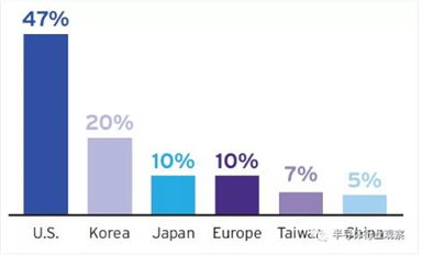 13張圖！看懂美國半導體