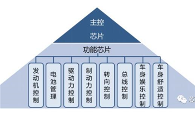 交期延長(zhǎng)最多245天，一圖了解車用MCU為何如此緊缺？