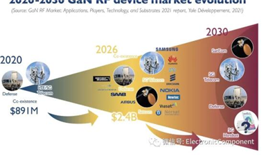 氮化鎵（GaN）射頻器件市場：2026年預(yù)計(jì)達(dá)到24億美元以上