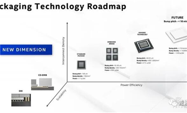3D 封裝將成為主要工藝? ！芯片巨頭決戰先進封裝！