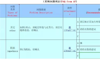 又讓PCB工程師背鍋？教你一招解決PCB設(shè)計(jì)中的隱患