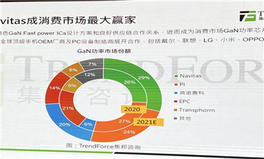 第三代半導體迎來融資熱潮，SiC/GaN賽道在“爭”什么？