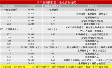 淺談國產模擬芯片，實力幾何？