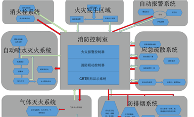 消防CAN總線及聯(lián)動系統(tǒng)