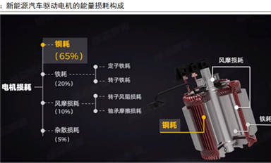 新能源電驅(qū)動(dòng)技術(shù)發(fā)展趨勢(shì)怎么樣？