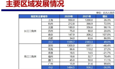 珠三角跟長三角在芯片賽道上差距有多大？