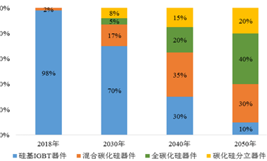 在這4個領(lǐng)域碳化硅功率器件為什么能有明顯優(yōu)勢？