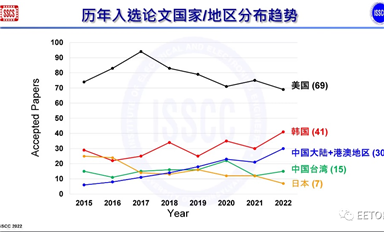 ISSCC 2022 中國芯再突破：中國大陸+港澳30篇入選，清華大學9篇！共9所高校+1家企業論文入選