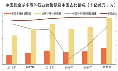 增速放緩至15%，2022年國產芯片的真相如何？