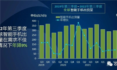 三星2023年智能手機生產計劃出爐，同比減少13%丨蘋果降價促銷去庫存丨IC設計公司議價失敗