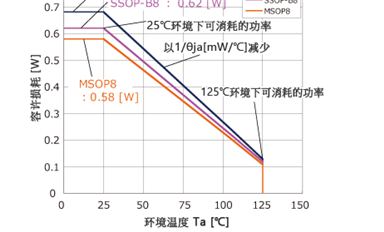 薩科微運算放大器的溫度特性