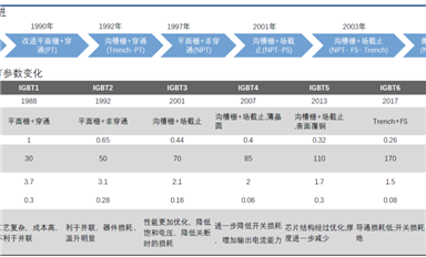 2022年半導體行業回顧之IGBT：終端導入國產IGBT產品加速，供應仍然緊張