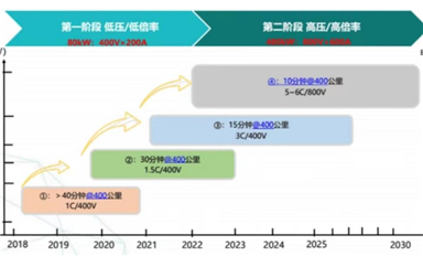 充電樁速度狂飆與背后功率器件的那些事兒