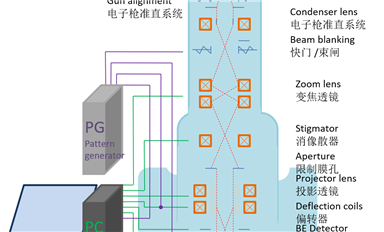 淺談電子束光刻