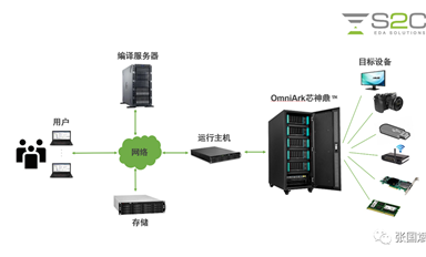 本土EDA重大發(fā)布！企業(yè)級國產(chǎn)硬件仿真系統(tǒng)OmniArk芯神鼎揭秘！