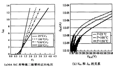 肖特基勢壘二極管相關(guān)的物理機(jī)制可根據(jù)哪些特性參量考量