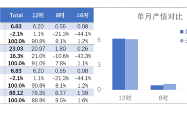 行業(yè)數(shù)據(jù) | 這下好了，中國臺灣的晶圓產(chǎn)值數(shù)據(jù)也撐不住了 ...