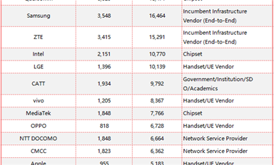3GPP 5G標準化貢獻最新排行榜！