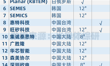 半導體測試探針臺供應商統計