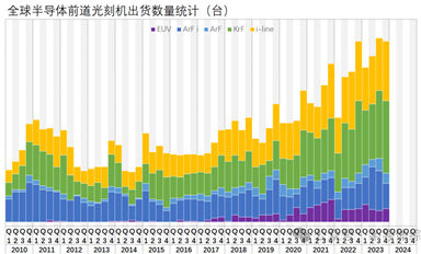 全球前道光刻機出貨量盤點