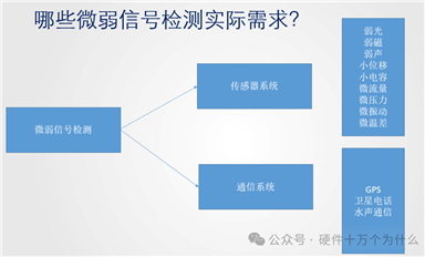 為什么需要把模擬信號放大