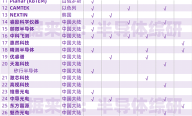 全球半導體缺陷檢測設備供應商列表