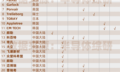 全球半導體用濾芯、密封材料供應商列表（最新版）