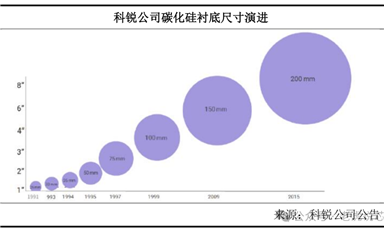 第三代半導(dǎo)體碳化硅襯底分類(lèi)、技術(shù)指標(biāo)、生長(zhǎng)工藝、產(chǎn)業(yè)鏈、下游應(yīng)用等解析