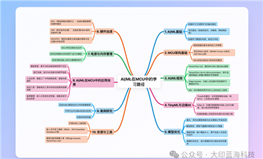 AI/ML時代嵌入式工程師職業(yè)規(guī)劃