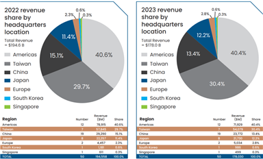 2024全球元器件分銷(xiāo)商50強(qiáng)研究報(bào)告