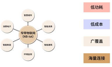 NB-IoT技術(shù)解析：如何實現(xiàn)低功耗、低成本與廣覆蓋？