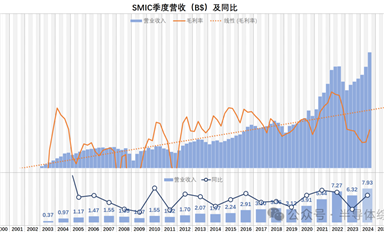 這回，研究一下中芯國際的財務數據吧