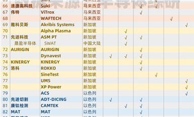 繼續梳理一下，亞洲半導體設備供應鏈資源