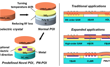 上海微系統所在IEDM 2024上發布面向5G/6G聲波器件的新型預定義壓電異質襯底解決方案