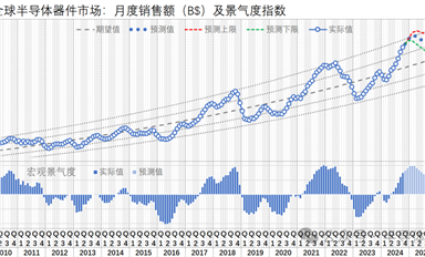 個人觀點 | 2025年，全球半導體市場宏觀趨勢預測