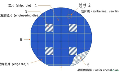 為什么晶圓的邊需要鋪滿電路？