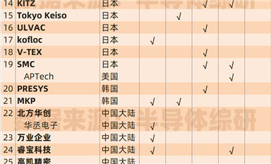 整理一下半導體設備配件供應商數據：流體控制、閥門件...